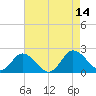 Long Point tide chart for Thursday, August 14, 2025
