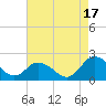 Long Point tide chart for Sunday, August 17, 2025