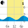 Long Point tide chart for Friday, August 1, 2025