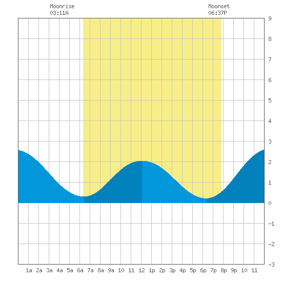 Long Point tide chart for Wednesday, August 20, 2025
