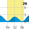 Long Point tide chart for Wednesday, August 20, 2025
