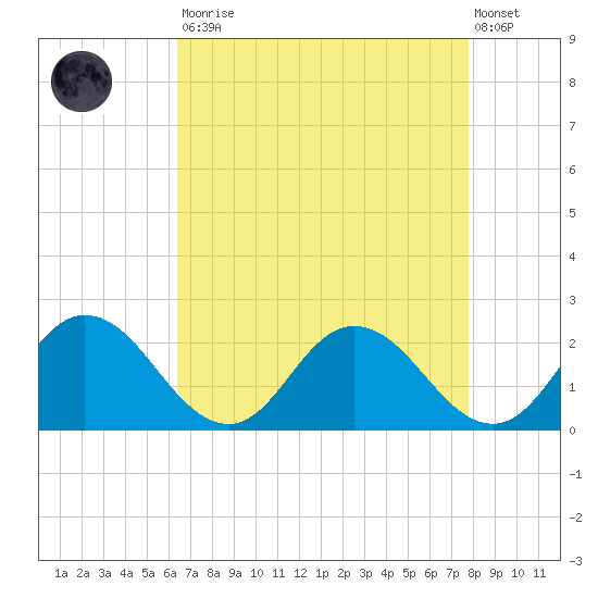 Long Point tide chart for Saturday, August 23, 2025