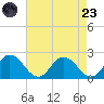 Long Point tide chart for Saturday, August 23, 2025