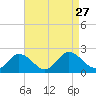 Long Point tide chart for Wednesday, August 27, 2025