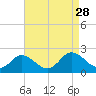 Long Point tide chart for Thursday, August 28, 2025