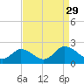 Long Point tide chart for Friday, August 29, 2025
