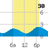 Long Point tide chart for Saturday, August 30, 2025