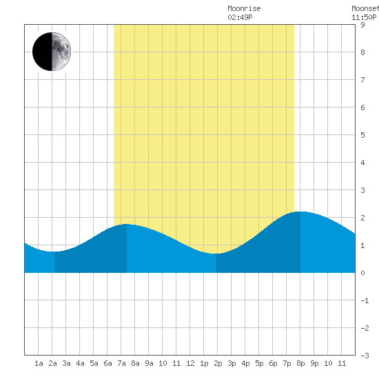 Long Point tide chart for Sunday, August 31, 2025