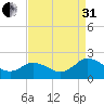 Long Point tide chart for Sunday, August 31, 2025