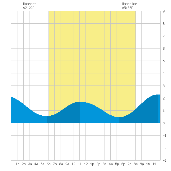 Long Point tide chart for Tuesday, August 5, 2025