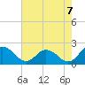 Long Point tide chart for Thursday, August 7, 2025