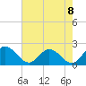 Long Point tide chart for Friday, August 8, 2025