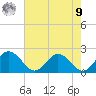 Long Point tide chart for Saturday, August 9, 2025