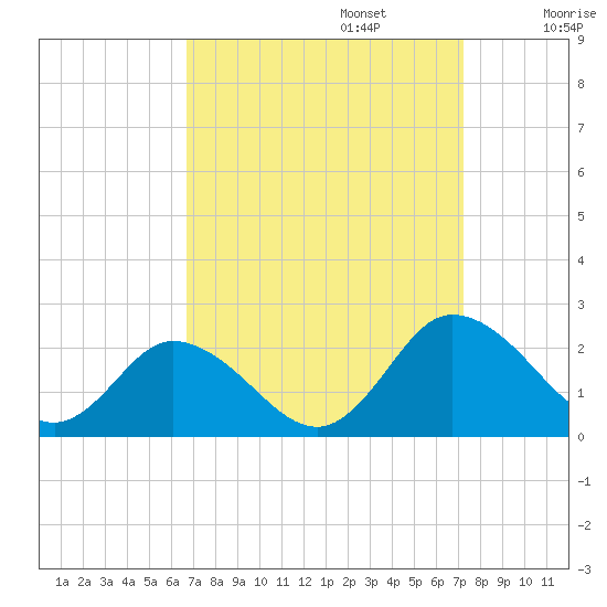 Long Point tide chart for Saturday, September 13, 2025