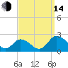 Long Point tide chart for Sunday, September 14, 2025