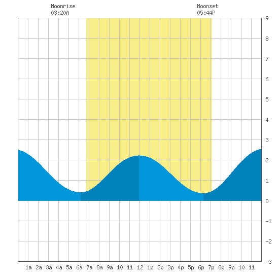 Long Point tide chart for Thursday, September 18, 2025