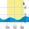 Long Point tide chart for Monday, September 1, 2025