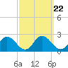 Long Point tide chart for Monday, September 22, 2025