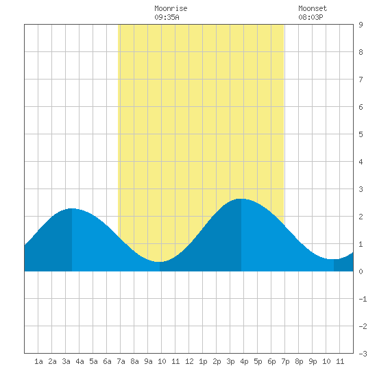 Long Point tide chart for Wednesday, September 24, 2025