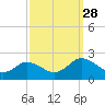 Long Point tide chart for Sunday, September 28, 2025
