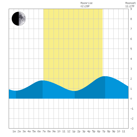 Long Point tide chart for Monday, September 29, 2025