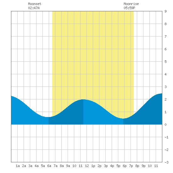 Long Point tide chart for Thursday, September 4, 2025