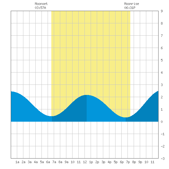 Long Point tide chart for Friday, September 5, 2025