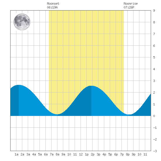 Long Point tide chart for Sunday, September 7, 2025