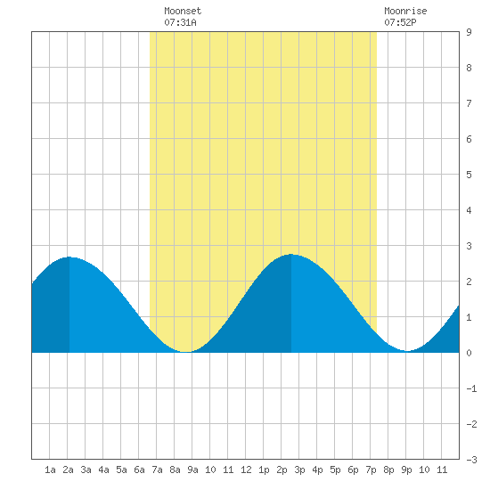 Long Point tide chart for Monday, September 8, 2025