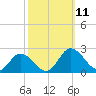 Long Point tide chart for Saturday, October 11, 2025
