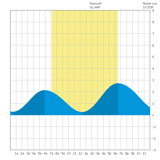 Long Point tide chart for Sunday, October 12, 2025