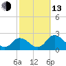 Long Point tide chart for Monday, October 13, 2025