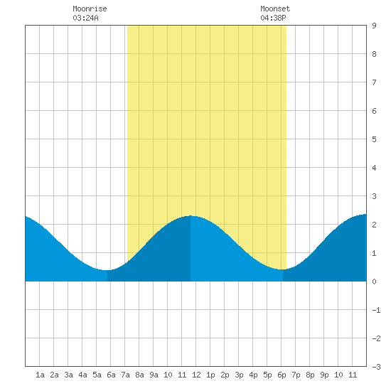 Long Point tide chart for Friday, October 17, 2025