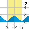 Long Point tide chart for Friday, October 17, 2025