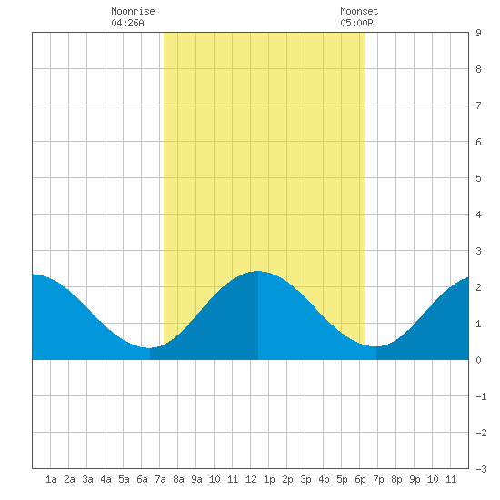 Long Point tide chart for Saturday, October 18, 2025
