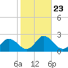 Long Point tide chart for Thursday, October 23, 2025