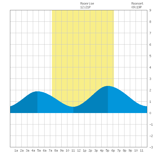 Long Point tide chart for Sunday, October 26, 2025