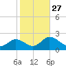 Long Point tide chart for Monday, October 27, 2025