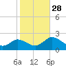 Long Point tide chart for Tuesday, October 28, 2025