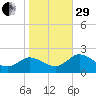 Long Point tide chart for Wednesday, October 29, 2025