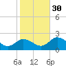 Long Point tide chart for Thursday, October 30, 2025