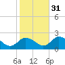 Long Point tide chart for Friday, October 31, 2025