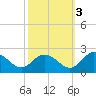 Long Point tide chart for Friday, October 3, 2025