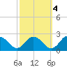 Long Point tide chart for Saturday, October 4, 2025