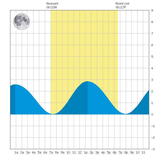 Long Point tide chart for Monday, October 6, 2025