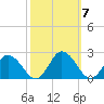 Long Point tide chart for Tuesday, October 7, 2025