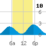Long Point tide chart for Monday, November 10, 2025