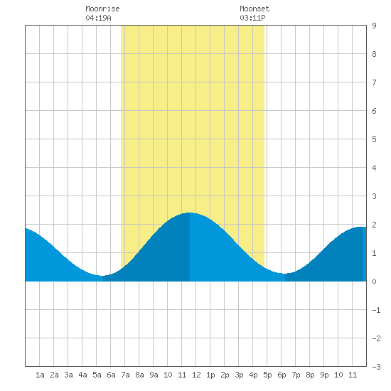 Long Point tide chart for Monday, November 17, 2025
