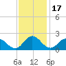 Long Point tide chart for Monday, November 17, 2025