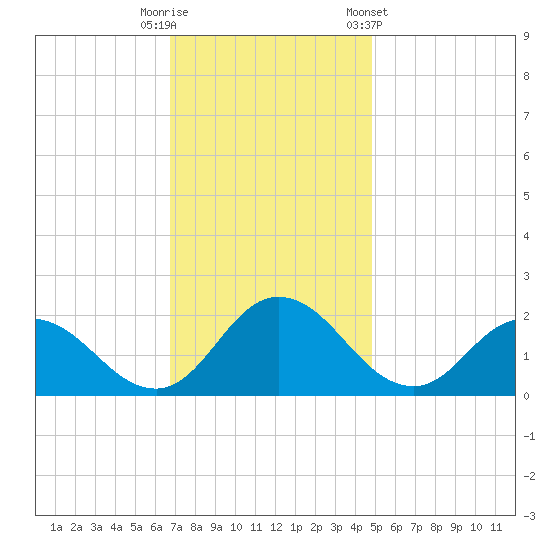 Long Point tide chart for Tuesday, November 18, 2025